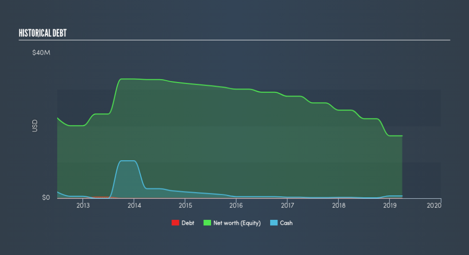 AIM:PAL Historical Debt, June 19th 2019