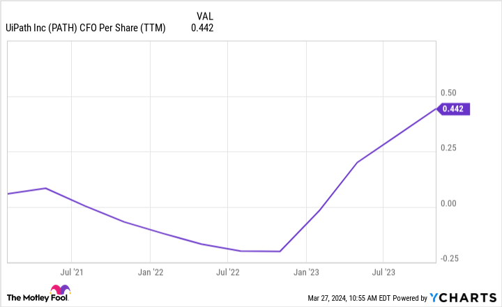 PATH CFO Per Share (TTM) Chart