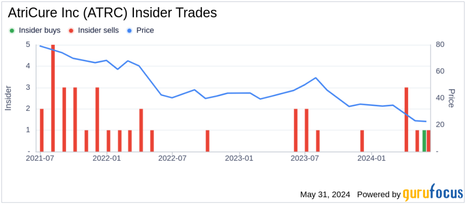 Insider Buying: Chief Technical Officer Salvatore Privitera Acquires Shares of AtriCure Inc (ATRC)