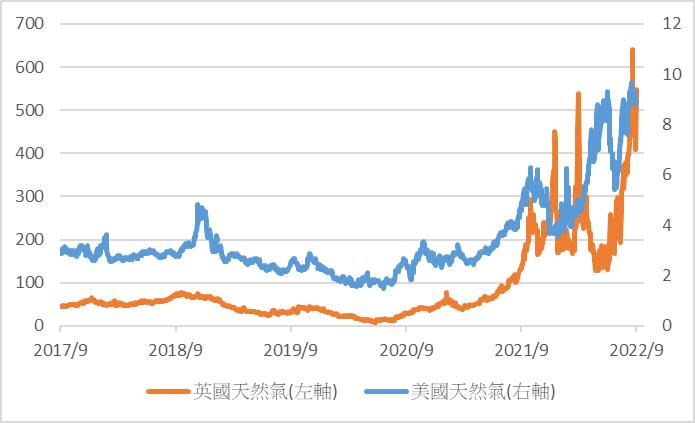 北溪一號事件如何影響投資市場？