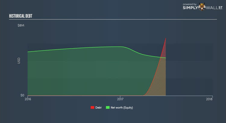 NasdaqCM:CELC Historical Debt Nov 1st 17