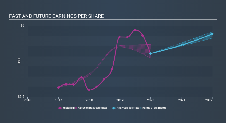 NYSE:KAI Past and Future Earnings, February 24th 2020