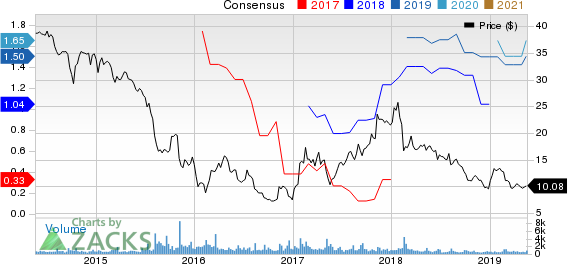 Textainer Group Holdings Limited Price and Consensus