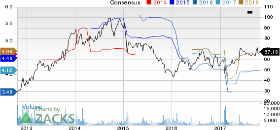 Deckers Outdoor Corporation Price and Consensus