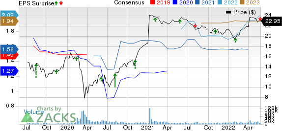 Change Healthcare Inc. Price, Consensus and EPS Surprise