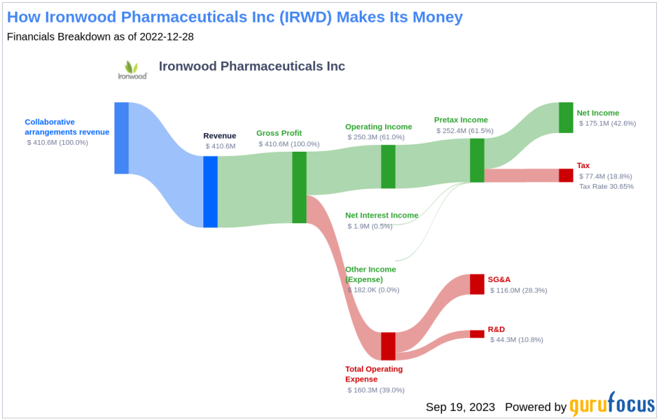 Ironwood Pharmaceuticals Inc (IRWD): A Deep Dive into Its Performance Potential