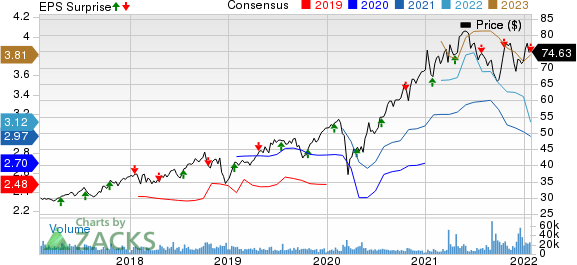 Canadian Pacific Railway Limited Price, Consensus and EPS Surprise