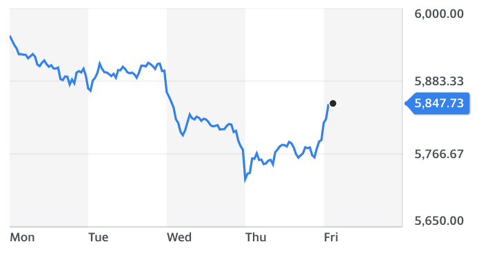 FTSE 100. Chart: Yahoo Finance