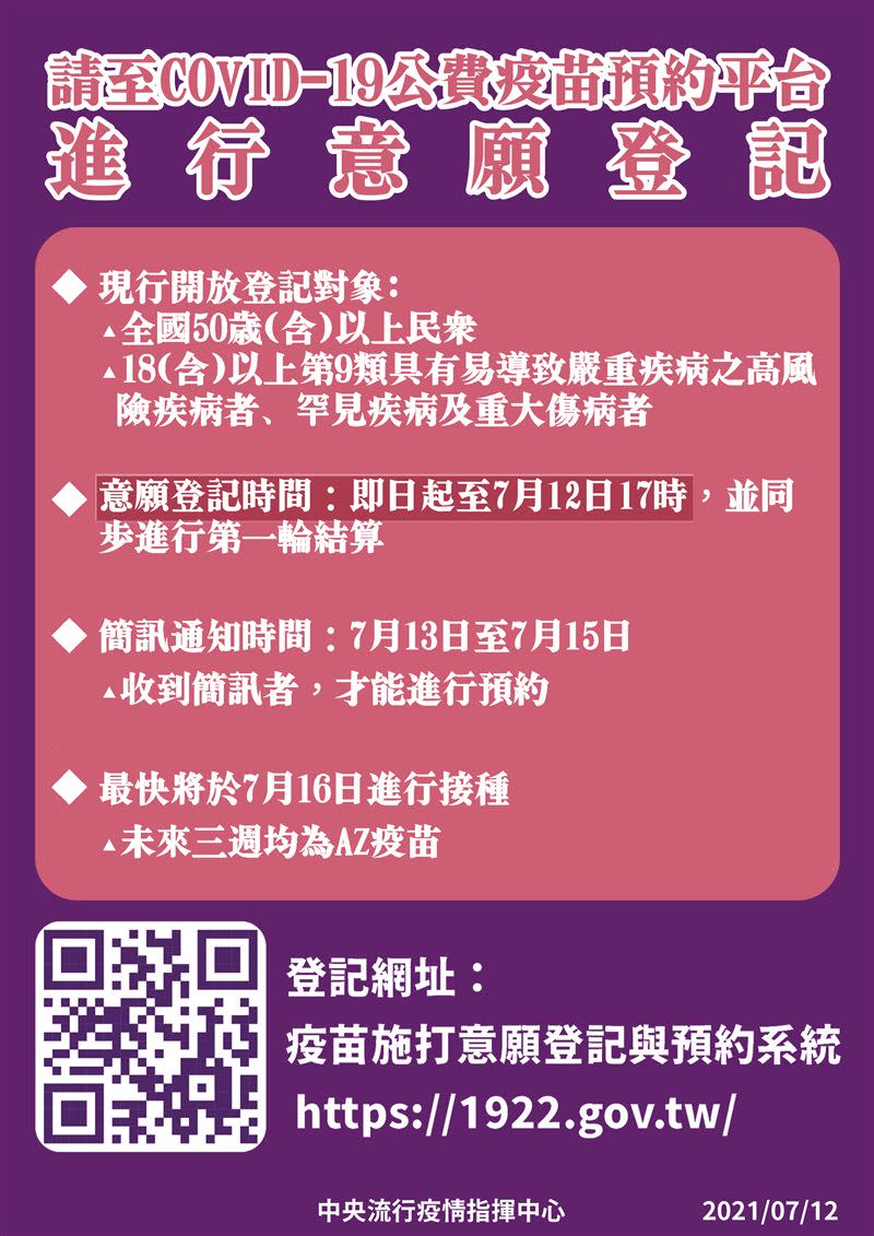 「COVID-19疫苗施打意願登記與預約系統」已開放50歲以下非第九類民眾意願登記。（圖／中央流行指揮中心提供）