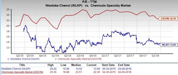 Westlake Chemical (WLKP) is an inspired choice for value investors, as it is hard to beat its incredible lineup of statistics on this front.