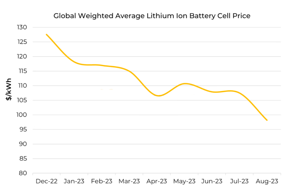 El precio medio mundial ponderado de las baterías de iones de litio de Benchmark cayó por debajo de US$100/kWh en agosto de 2023 (Benchmark)