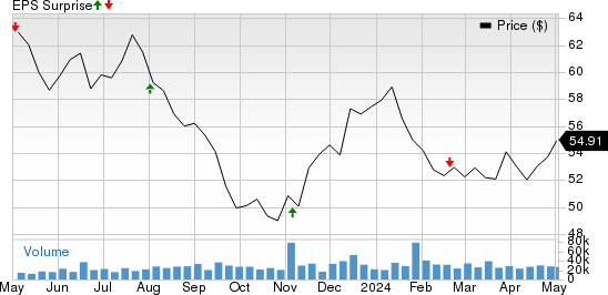 Realty Income Corporation Price and EPS Surprise