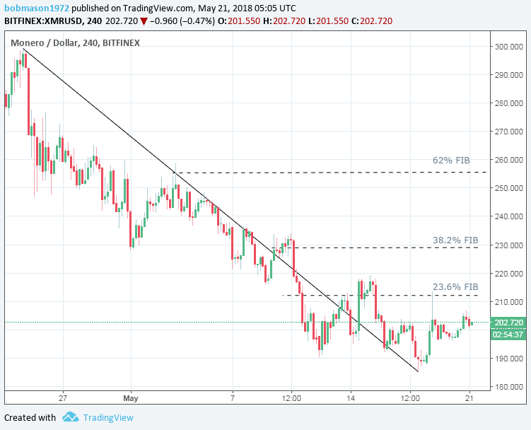 XMR/USD 21/05/18 4-Hourly Chart