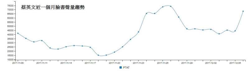 20171206-蔡英文近1個月臉書聲量趨勢。（取自林靖堂臉書）
