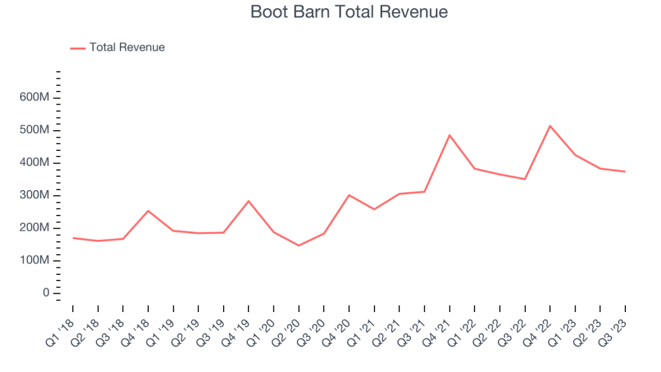 Boot Barn Total Revenue