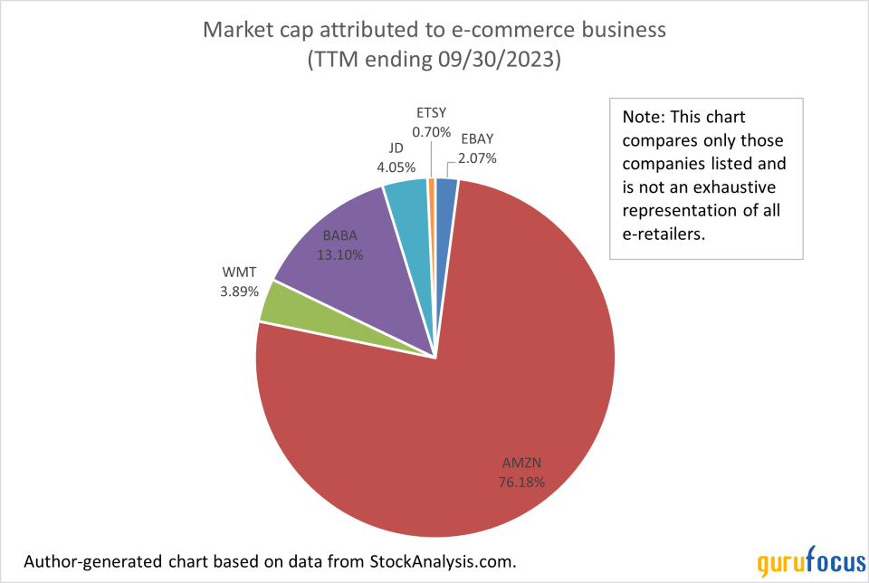 EBay's Business Model: Value Play or Value Trap?
