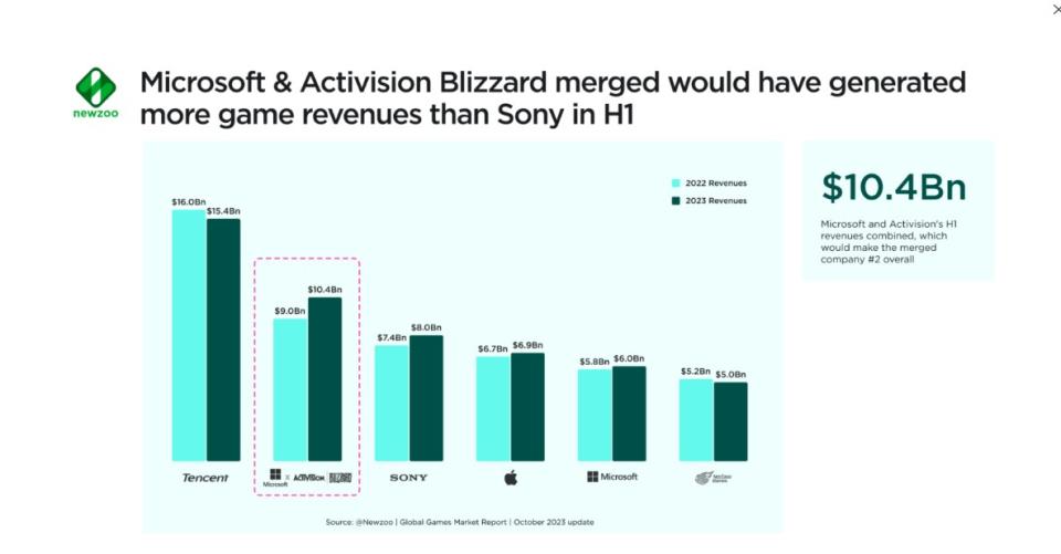 Microsoft superaría a Sony en el segundo semestre de 2023 - Imagen: NewZoo