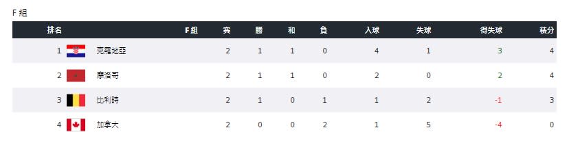 F組完成2輪後形勢