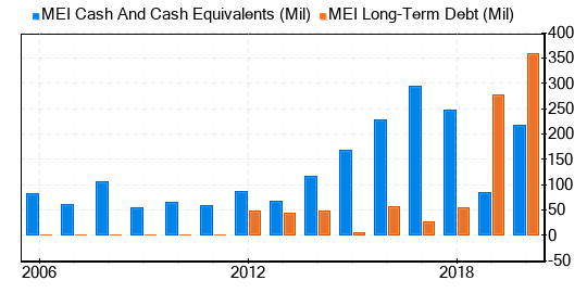 Methode Electronics Stock Appears To Be Significantly Overvalued