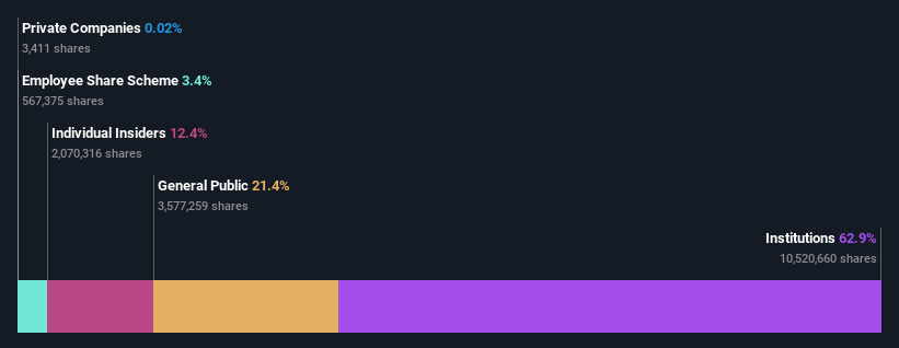 ownership-breakdown