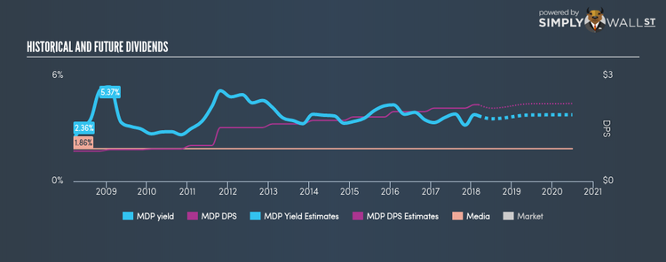 NYSE:MDP Historical Dividend Yield Mar 7th 18