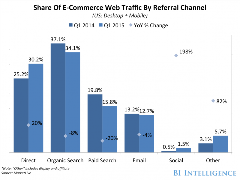 bii social ecommerce referral traffic3 1