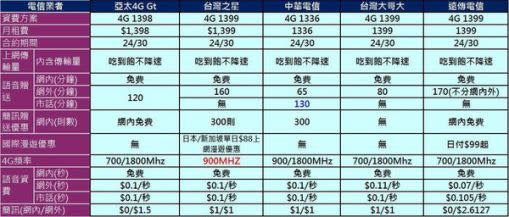 2015年台灣4G上網吃到飽資費懶人包$5xx~13xx