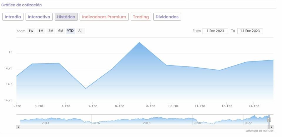 Repsol cotización anual del valor 