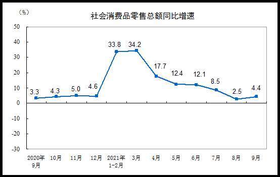 資料來源:中國統計局