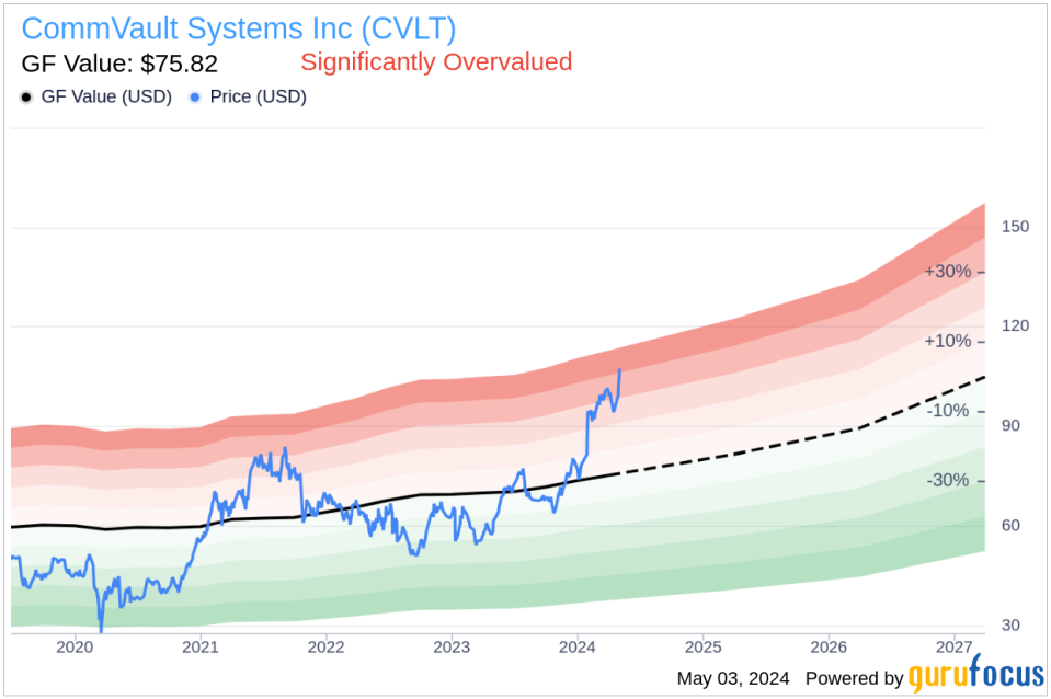 Insider Sale: Director Martha Bejar Sells 6,000 Shares of CommVault Systems Inc (CVLT)