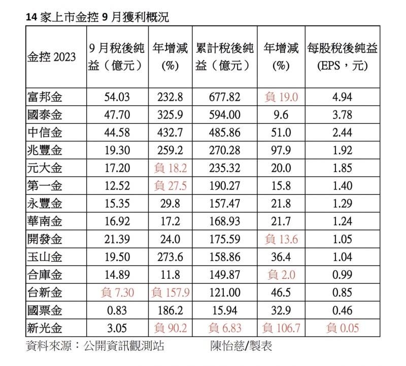 <cite>20231011-14家上市金控9月獲利自結數今晚全數出爐，合計單月稅後純益279.96億元、年增213.6%，前9月稅後純益合計3394.38億元、年增8.3%。（陳怡慈製表）</cite>