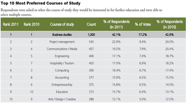 Business Studies topped the poll as the most preferred course for two years in a row. 