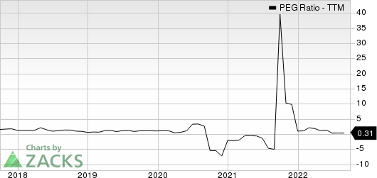 Marathon Petroleum Corporation PEG Ratio (TTM)