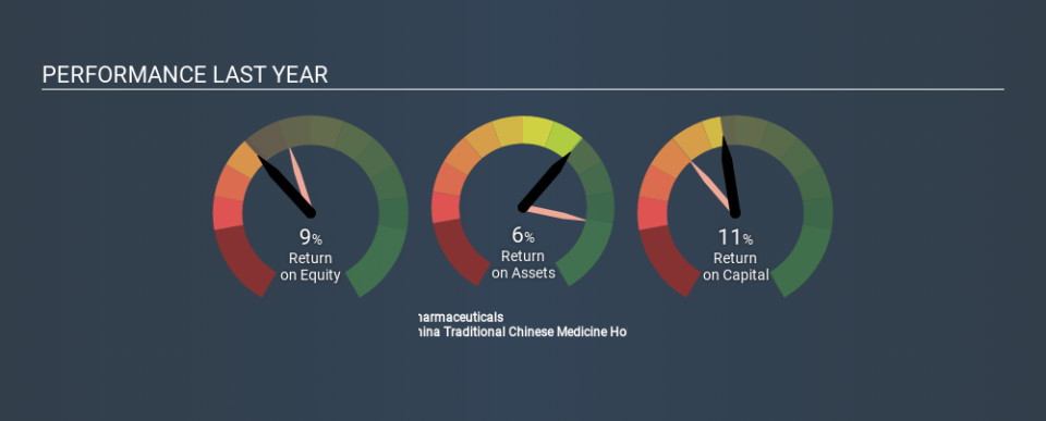 SEHK:570 Past Revenue and Net Income, December 16th 2019