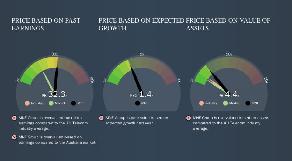 ASX:MNF Price Estimation Relative to Market, September 20th 2019