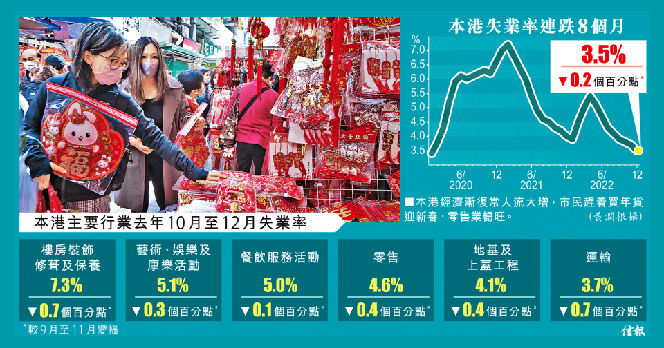 失業率跌至3.5% 爆疫後最低位 各行業齊好轉 零售建造顯著
