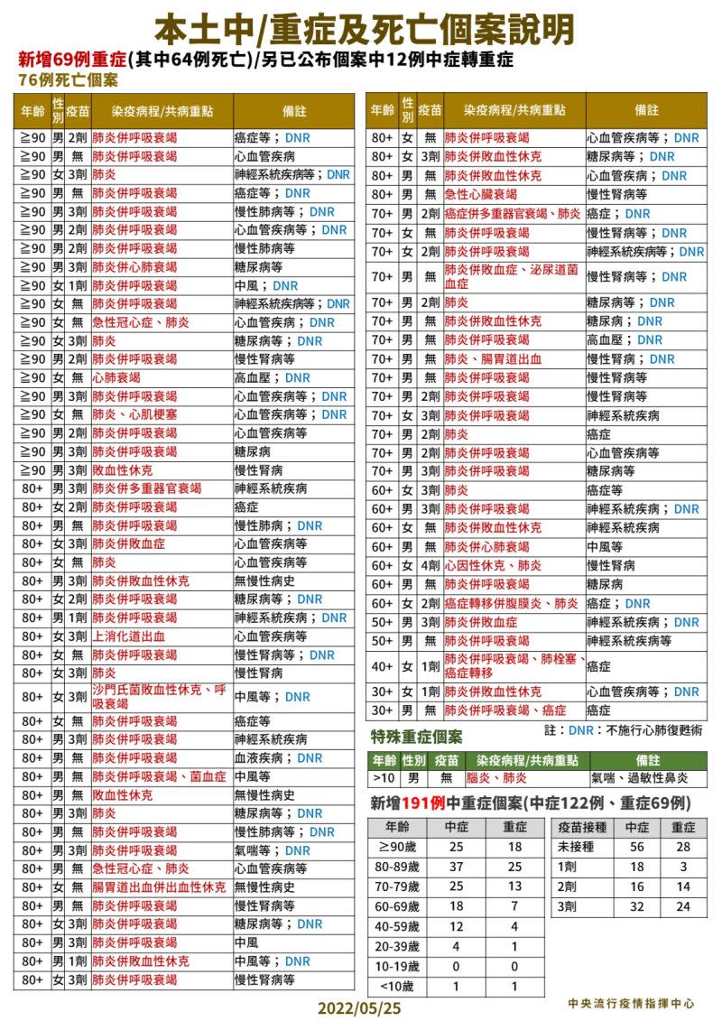 ▲本土中重症個案狀況。（圖／指揮中心）