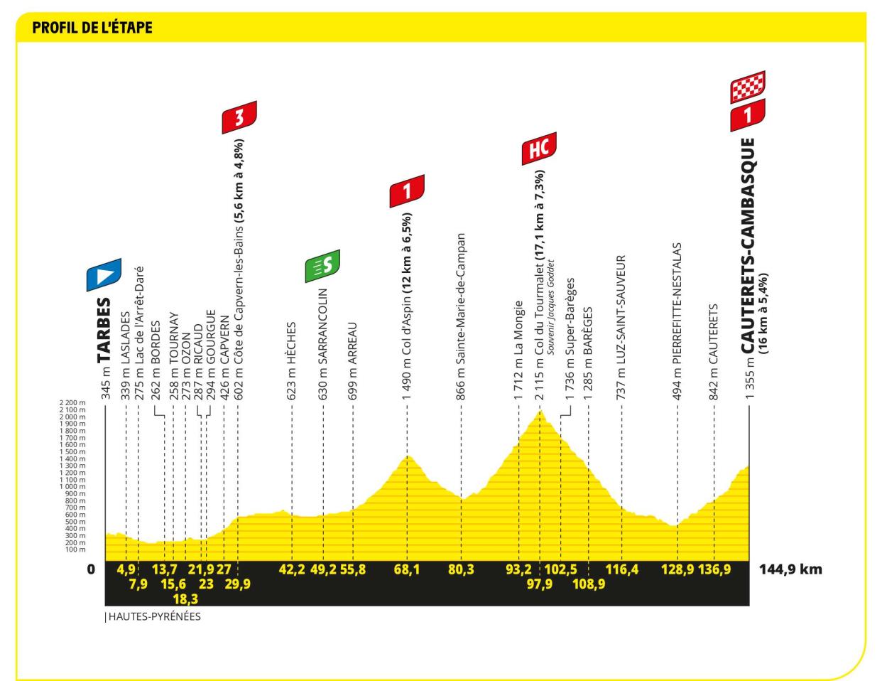  Profile of stage 6 of the 2023 Tour de France 