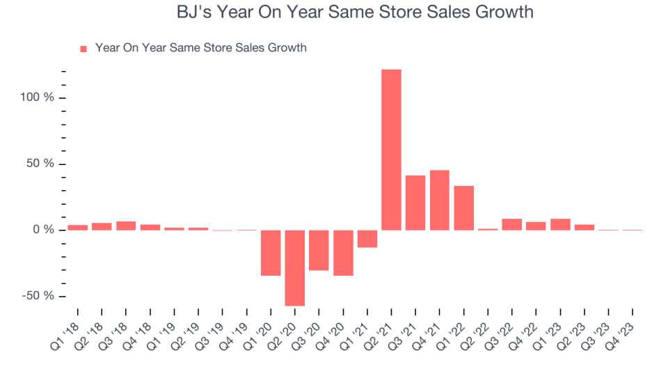 BJ's Year On Year Same Store Sales Growth