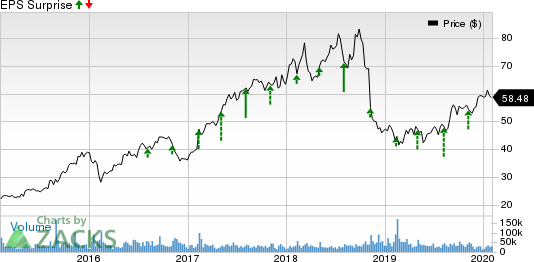 Activision Blizzard, Inc Price and EPS Surprise