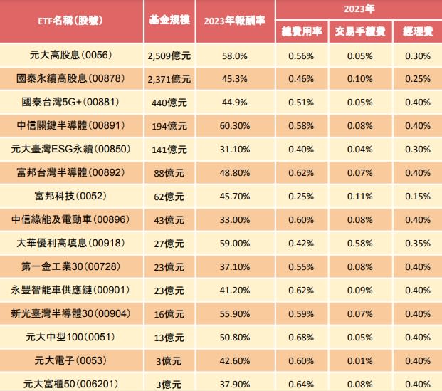 註：「基金規模」資料擷取日期為2024.1.17；報酬率為2023年含息報酬率；總費用率包含交易手續費、經理費等
資料來源：晨星、各投信官網、投信投顧公會
整理：林帝佑
