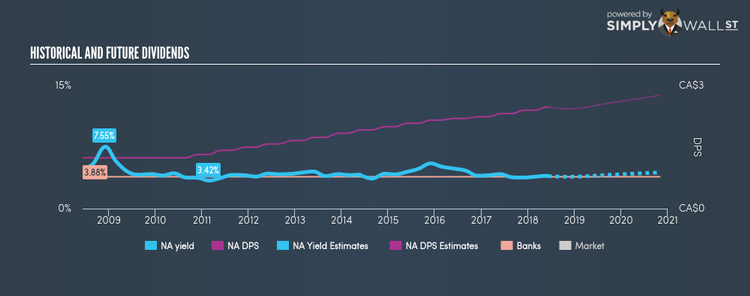 TSX:NA Historical Dividend Yield Jun 7th 18