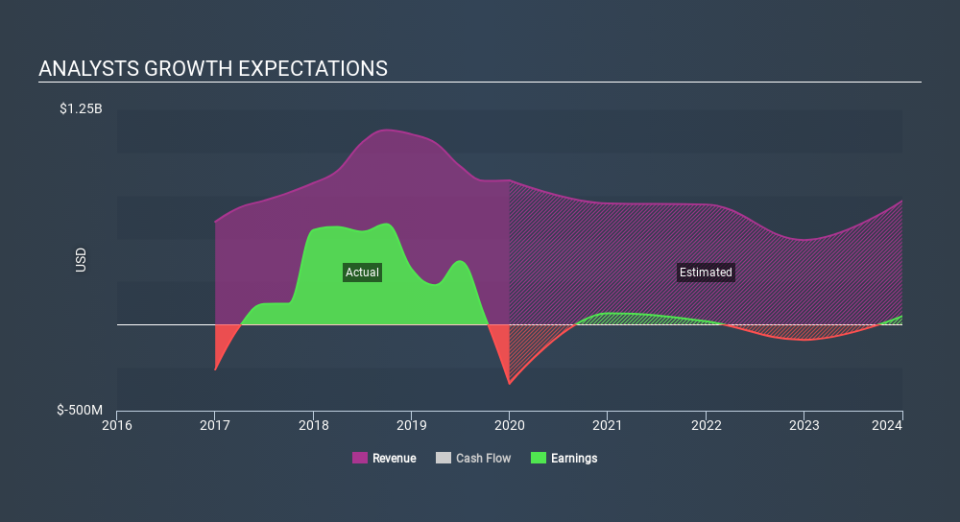 NYSE:LPI Past and Future Earnings March 31st 2020