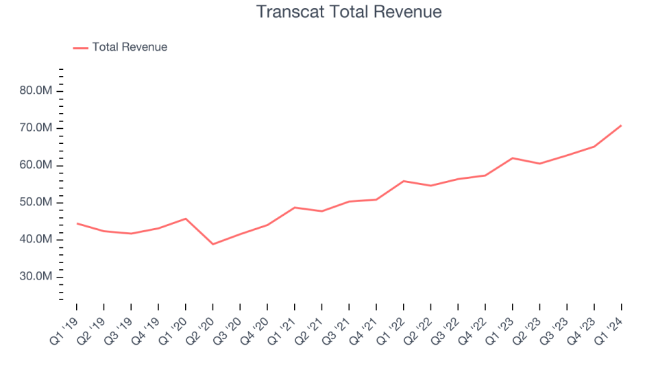 Transcat Total Revenue