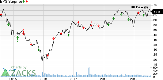 ONEOK, Inc. Price and EPS Surprise