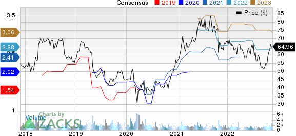 CommVault Systems, Inc. Price and Consensus