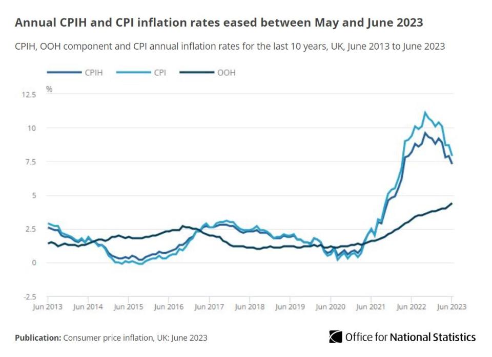 UK inflation in the year to June