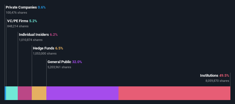 ownership-breakdown