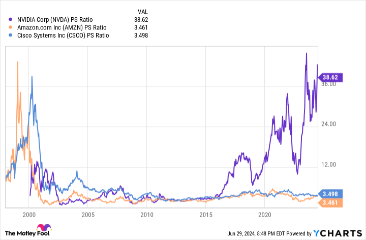 NVDA PS ratio chart