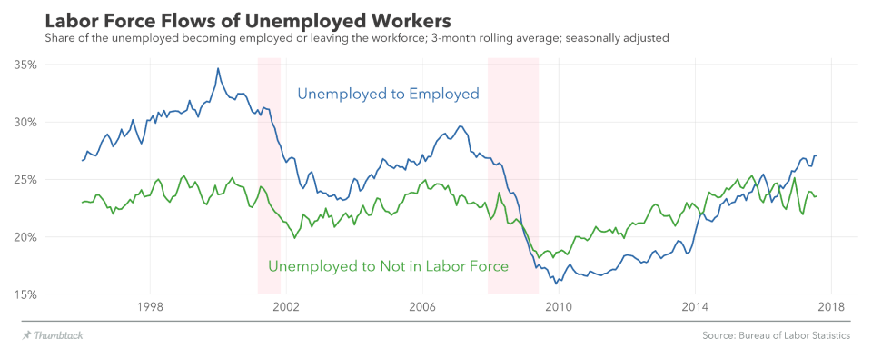 Workers have been moving into the workforce at a faster rate than they’ve been leaving the workforce in recent months, reversing a trend that persisted after the financial crisis. (Source: Lucas Puente/Medium)